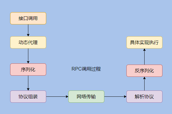 设计一个rpc框架