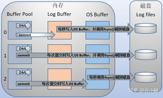 自定义在commit时如何将log buffer中的日志刷log file中